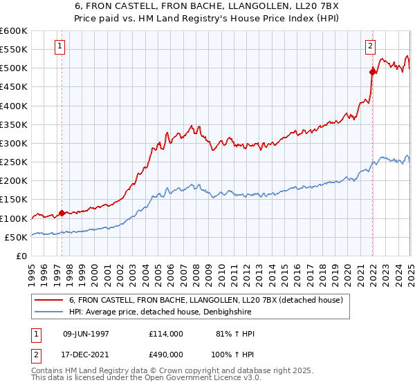 6, FRON CASTELL, FRON BACHE, LLANGOLLEN, LL20 7BX: Price paid vs HM Land Registry's House Price Index