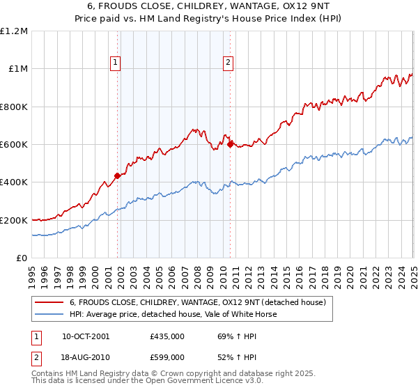6, FROUDS CLOSE, CHILDREY, WANTAGE, OX12 9NT: Price paid vs HM Land Registry's House Price Index