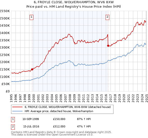 6, FROYLE CLOSE, WOLVERHAMPTON, WV6 8XW: Price paid vs HM Land Registry's House Price Index