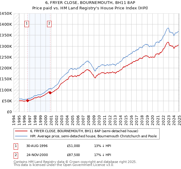 6, FRYER CLOSE, BOURNEMOUTH, BH11 8AP: Price paid vs HM Land Registry's House Price Index