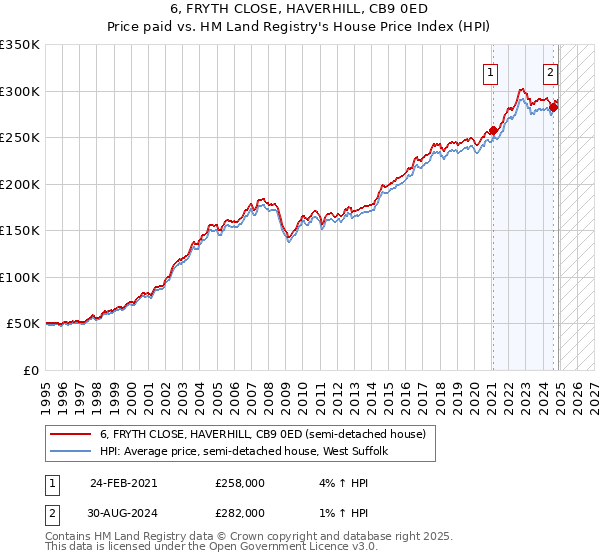 6, FRYTH CLOSE, HAVERHILL, CB9 0ED: Price paid vs HM Land Registry's House Price Index