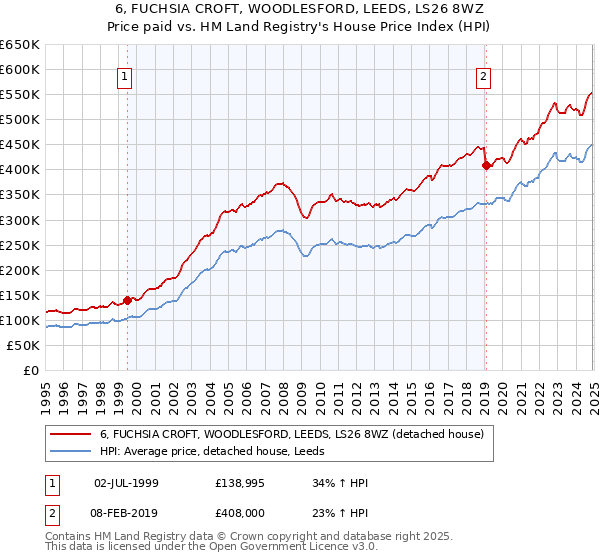 6, FUCHSIA CROFT, WOODLESFORD, LEEDS, LS26 8WZ: Price paid vs HM Land Registry's House Price Index