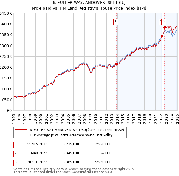 6, FULLER WAY, ANDOVER, SP11 6UJ: Price paid vs HM Land Registry's House Price Index