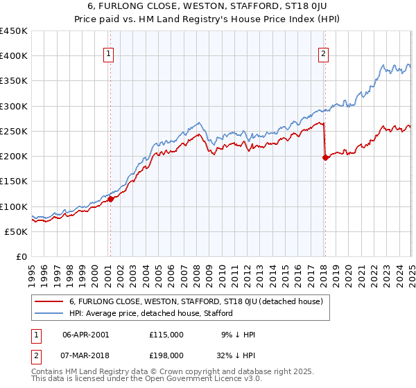 6, FURLONG CLOSE, WESTON, STAFFORD, ST18 0JU: Price paid vs HM Land Registry's House Price Index