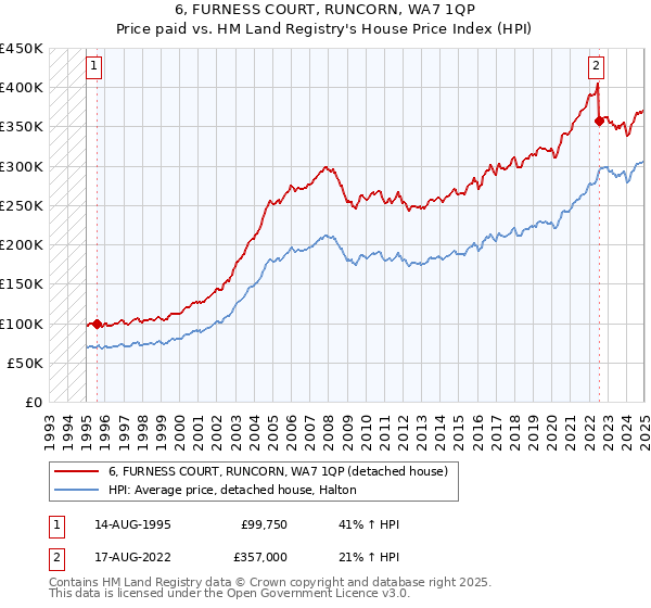 6, FURNESS COURT, RUNCORN, WA7 1QP: Price paid vs HM Land Registry's House Price Index