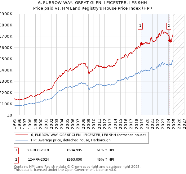 6, FURROW WAY, GREAT GLEN, LEICESTER, LE8 9HH: Price paid vs HM Land Registry's House Price Index