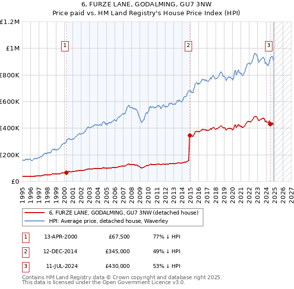 6, FURZE LANE, GODALMING, GU7 3NW: Price paid vs HM Land Registry's House Price Index