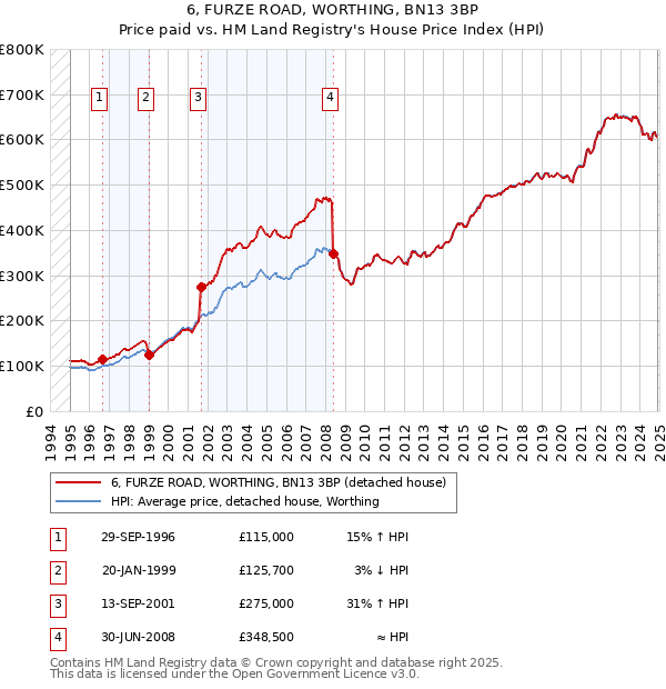 6, FURZE ROAD, WORTHING, BN13 3BP: Price paid vs HM Land Registry's House Price Index