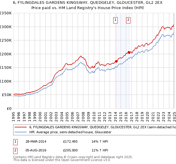 6, FYLINGDALES GARDENS KINGSWAY, QUEDGELEY, GLOUCESTER, GL2 2EX: Price paid vs HM Land Registry's House Price Index
