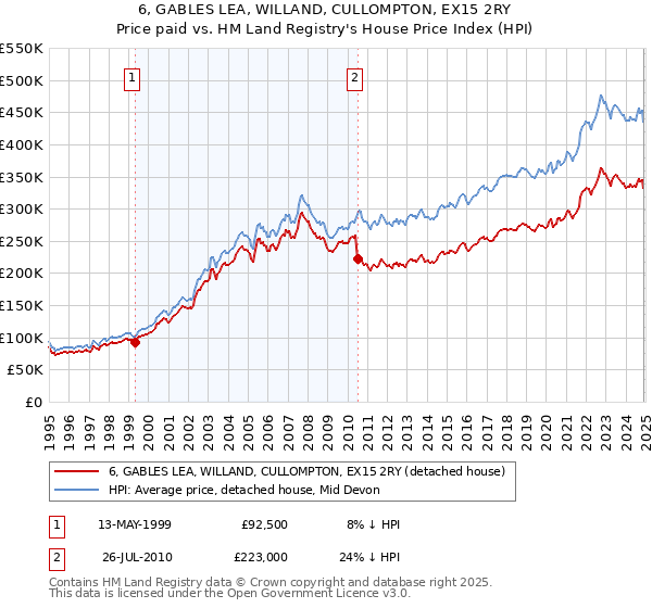 6, GABLES LEA, WILLAND, CULLOMPTON, EX15 2RY: Price paid vs HM Land Registry's House Price Index