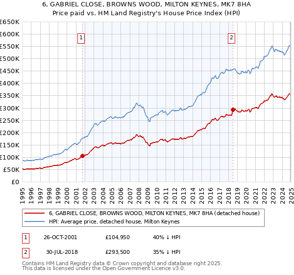 6, GABRIEL CLOSE, BROWNS WOOD, MILTON KEYNES, MK7 8HA: Price paid vs HM Land Registry's House Price Index