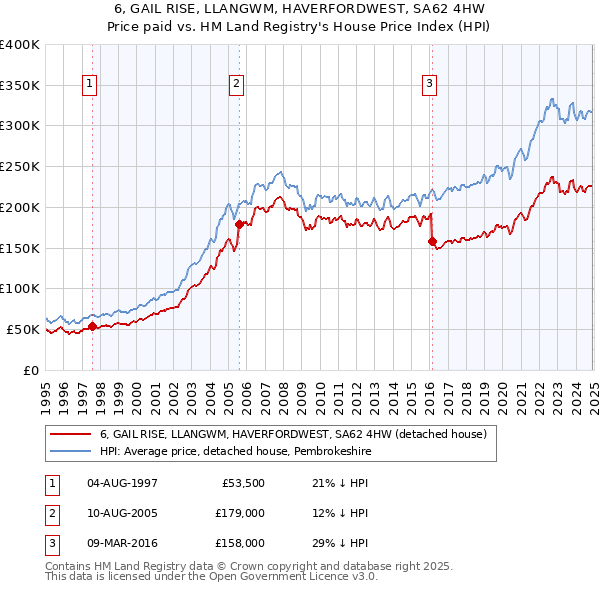 6, GAIL RISE, LLANGWM, HAVERFORDWEST, SA62 4HW: Price paid vs HM Land Registry's House Price Index