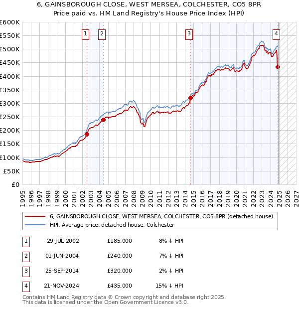 6, GAINSBOROUGH CLOSE, WEST MERSEA, COLCHESTER, CO5 8PR: Price paid vs HM Land Registry's House Price Index