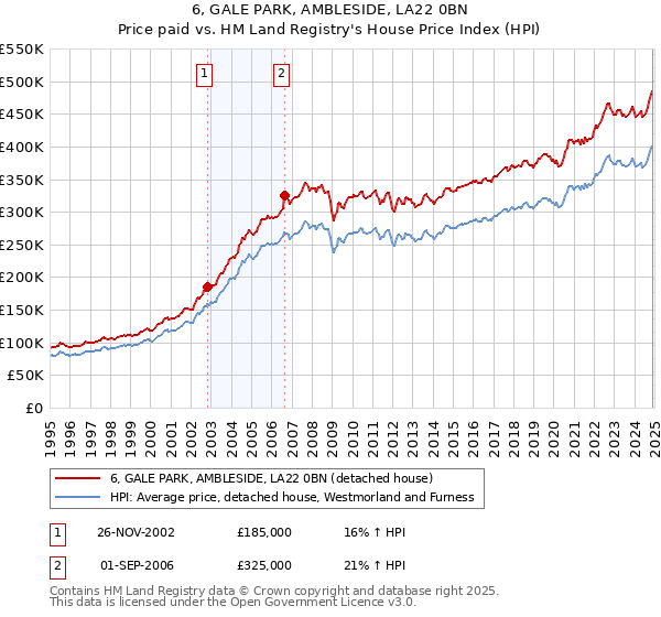 6, GALE PARK, AMBLESIDE, LA22 0BN: Price paid vs HM Land Registry's House Price Index