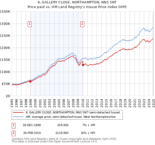 6, GALLERY CLOSE, NORTHAMPTON, NN3 5NT: Price paid vs HM Land Registry's House Price Index