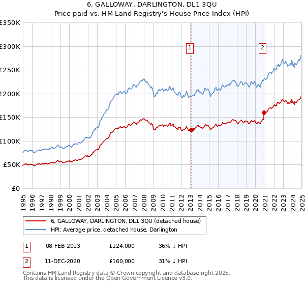 6, GALLOWAY, DARLINGTON, DL1 3QU: Price paid vs HM Land Registry's House Price Index