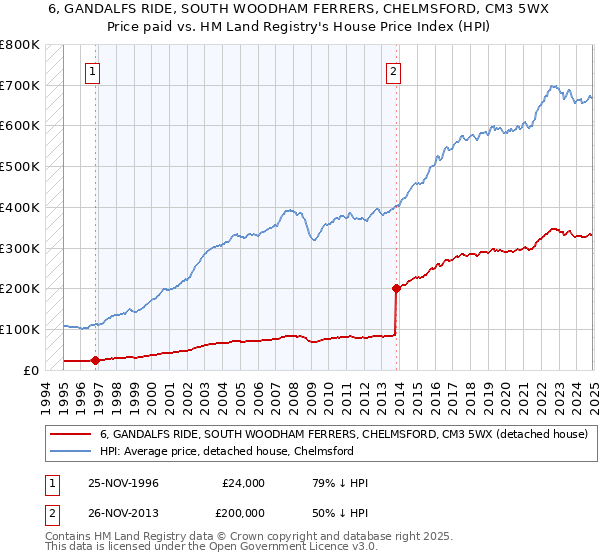 6, GANDALFS RIDE, SOUTH WOODHAM FERRERS, CHELMSFORD, CM3 5WX: Price paid vs HM Land Registry's House Price Index