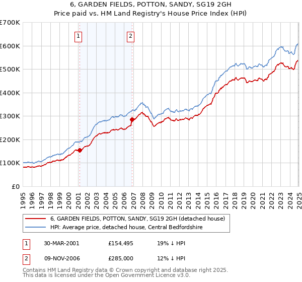 6, GARDEN FIELDS, POTTON, SANDY, SG19 2GH: Price paid vs HM Land Registry's House Price Index