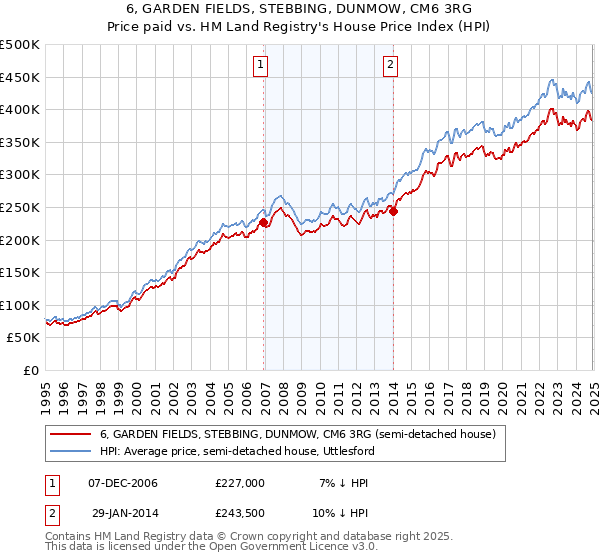 6, GARDEN FIELDS, STEBBING, DUNMOW, CM6 3RG: Price paid vs HM Land Registry's House Price Index