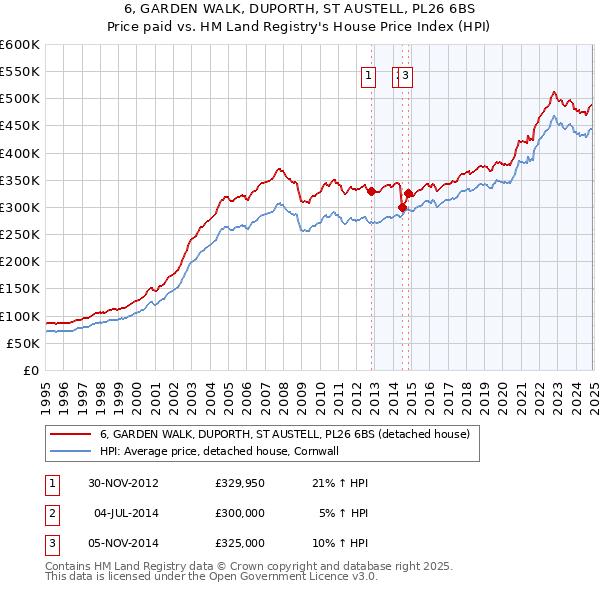 6, GARDEN WALK, DUPORTH, ST AUSTELL, PL26 6BS: Price paid vs HM Land Registry's House Price Index