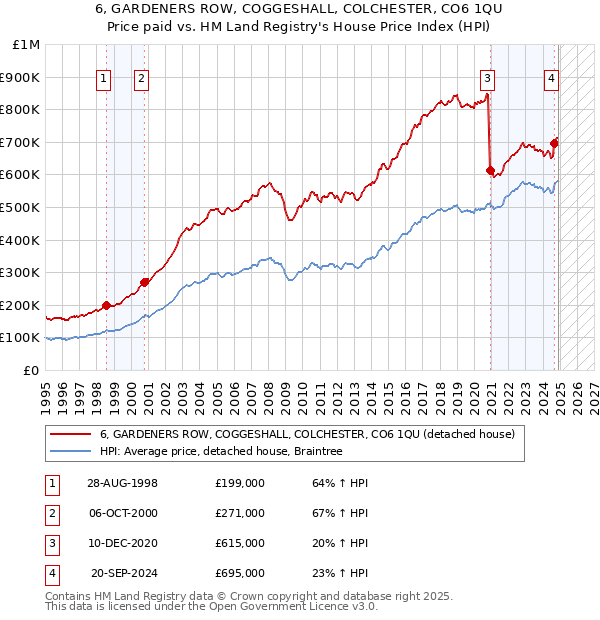 6, GARDENERS ROW, COGGESHALL, COLCHESTER, CO6 1QU: Price paid vs HM Land Registry's House Price Index