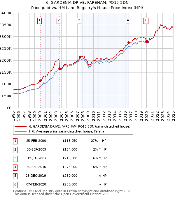 6, GARDENIA DRIVE, FAREHAM, PO15 5DN: Price paid vs HM Land Registry's House Price Index