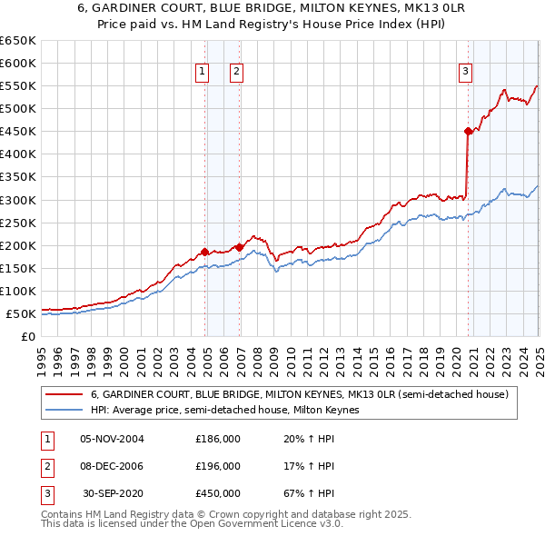 6, GARDINER COURT, BLUE BRIDGE, MILTON KEYNES, MK13 0LR: Price paid vs HM Land Registry's House Price Index