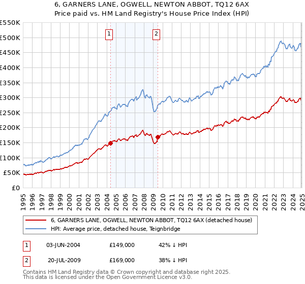 6, GARNERS LANE, OGWELL, NEWTON ABBOT, TQ12 6AX: Price paid vs HM Land Registry's House Price Index