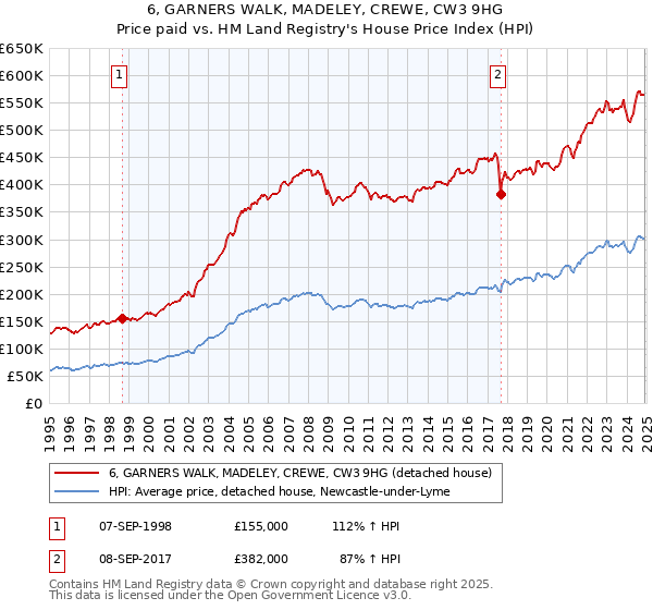 6, GARNERS WALK, MADELEY, CREWE, CW3 9HG: Price paid vs HM Land Registry's House Price Index