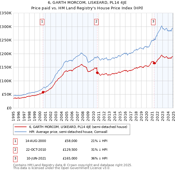 6, GARTH MORCOM, LISKEARD, PL14 4JE: Price paid vs HM Land Registry's House Price Index