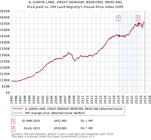 6, GARYN LANE, GREAT DENHAM, BEDFORD, MK40 4WJ: Price paid vs HM Land Registry's House Price Index