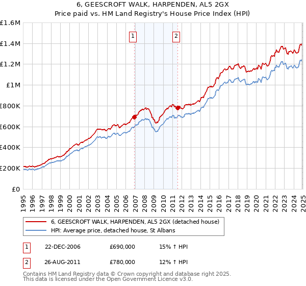 6, GEESCROFT WALK, HARPENDEN, AL5 2GX: Price paid vs HM Land Registry's House Price Index