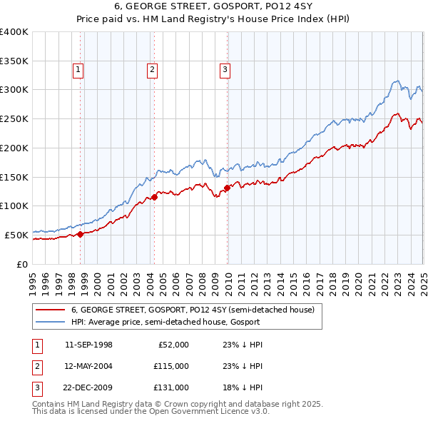 6, GEORGE STREET, GOSPORT, PO12 4SY: Price paid vs HM Land Registry's House Price Index