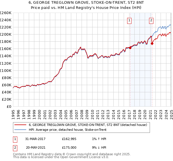 6, GEORGE TREGLOWN GROVE, STOKE-ON-TRENT, ST2 8NT: Price paid vs HM Land Registry's House Price Index