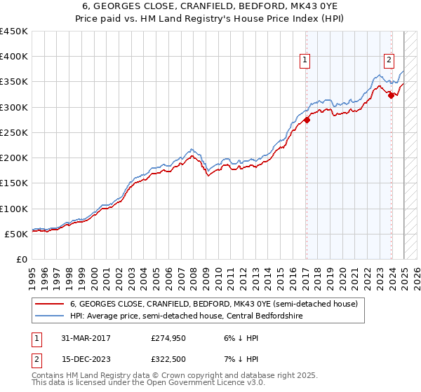 6, GEORGES CLOSE, CRANFIELD, BEDFORD, MK43 0YE: Price paid vs HM Land Registry's House Price Index
