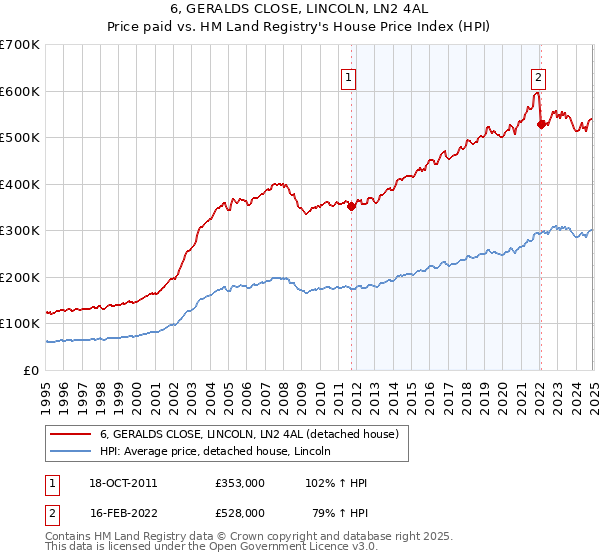 6, GERALDS CLOSE, LINCOLN, LN2 4AL: Price paid vs HM Land Registry's House Price Index