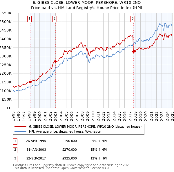 6, GIBBS CLOSE, LOWER MOOR, PERSHORE, WR10 2NQ: Price paid vs HM Land Registry's House Price Index