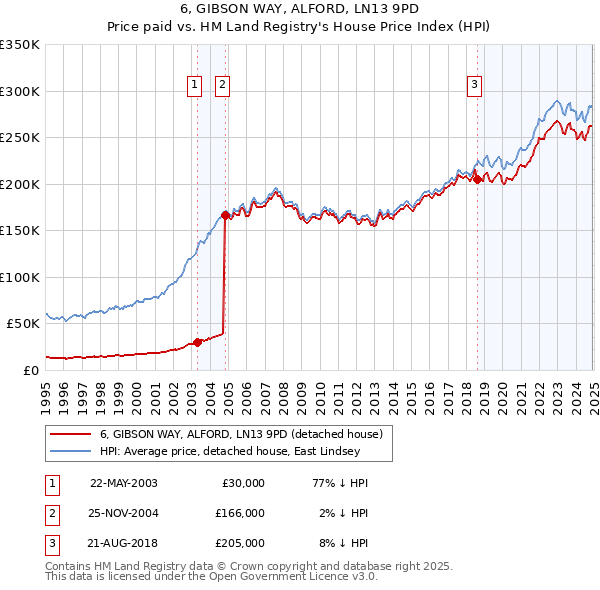 6, GIBSON WAY, ALFORD, LN13 9PD: Price paid vs HM Land Registry's House Price Index