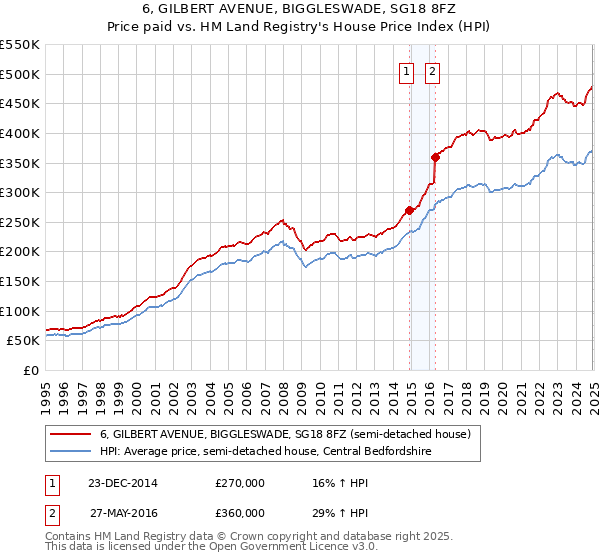 6, GILBERT AVENUE, BIGGLESWADE, SG18 8FZ: Price paid vs HM Land Registry's House Price Index