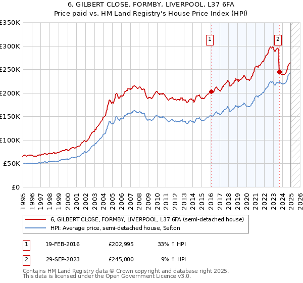 6, GILBERT CLOSE, FORMBY, LIVERPOOL, L37 6FA: Price paid vs HM Land Registry's House Price Index