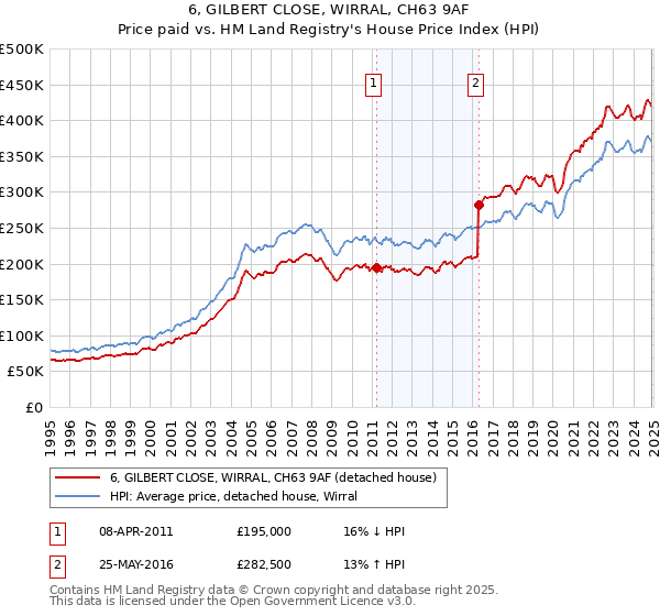 6, GILBERT CLOSE, WIRRAL, CH63 9AF: Price paid vs HM Land Registry's House Price Index