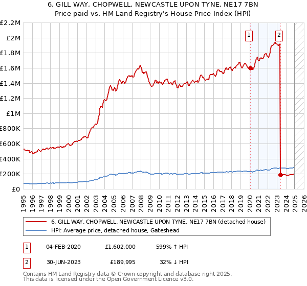 6, GILL WAY, CHOPWELL, NEWCASTLE UPON TYNE, NE17 7BN: Price paid vs HM Land Registry's House Price Index