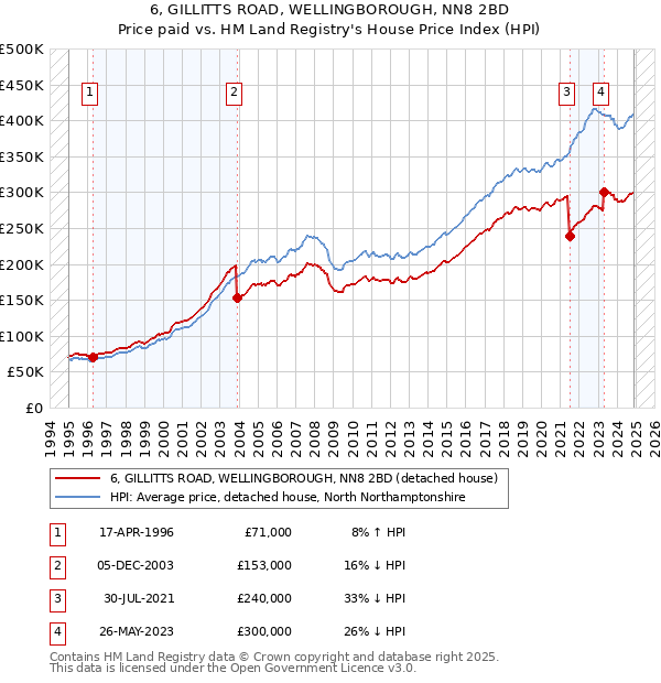 6, GILLITTS ROAD, WELLINGBOROUGH, NN8 2BD: Price paid vs HM Land Registry's House Price Index