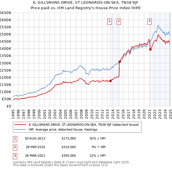 6, GILLSMANS DRIVE, ST LEONARDS-ON-SEA, TN38 9JF: Price paid vs HM Land Registry's House Price Index