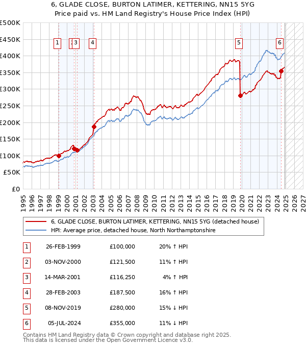 6, GLADE CLOSE, BURTON LATIMER, KETTERING, NN15 5YG: Price paid vs HM Land Registry's House Price Index