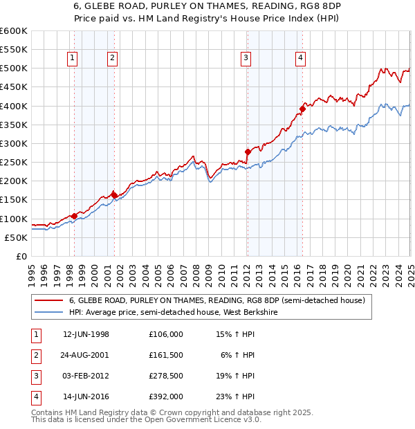 6, GLEBE ROAD, PURLEY ON THAMES, READING, RG8 8DP: Price paid vs HM Land Registry's House Price Index