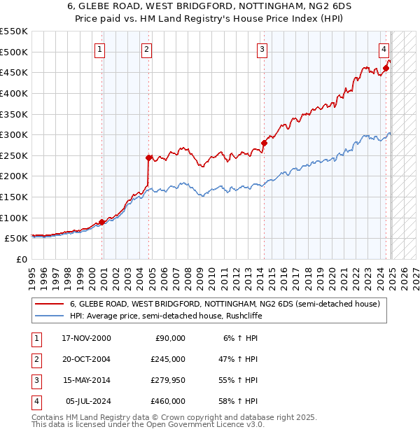 6, GLEBE ROAD, WEST BRIDGFORD, NOTTINGHAM, NG2 6DS: Price paid vs HM Land Registry's House Price Index