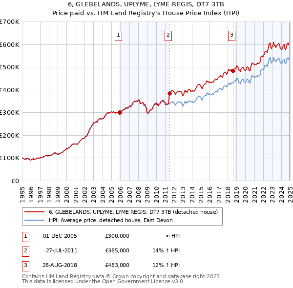 6, GLEBELANDS, UPLYME, LYME REGIS, DT7 3TB: Price paid vs HM Land Registry's House Price Index