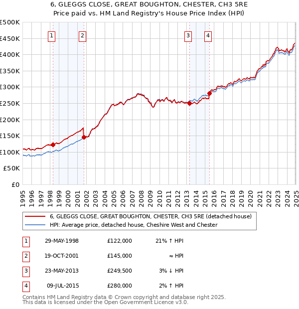 6, GLEGGS CLOSE, GREAT BOUGHTON, CHESTER, CH3 5RE: Price paid vs HM Land Registry's House Price Index