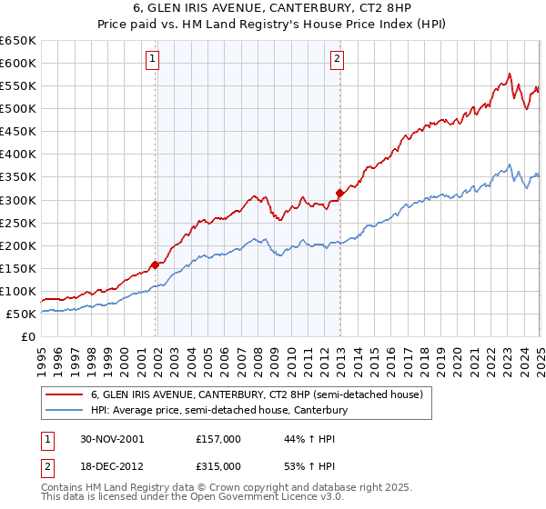 6, GLEN IRIS AVENUE, CANTERBURY, CT2 8HP: Price paid vs HM Land Registry's House Price Index